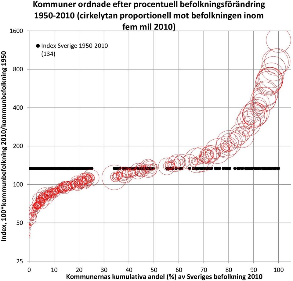 befolkningen inom fem mil 2010) Index Sverige 1950-2010 (134) 800 400 200 100 50 25