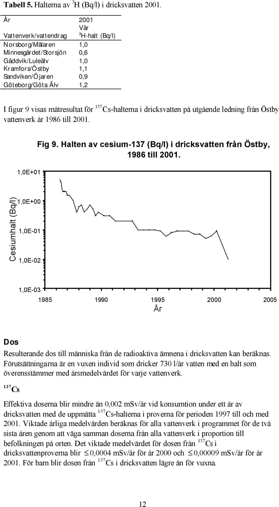 mätresultat för 137 Cs-halterna i dricksvatten på utgående ledning från Östby vattenverk år 1986 till 2001. 1,0E+01 Fig 9. Halten av cesium-137 (Bq/l) i dricksvatten från Östby, 1986 till 2001.