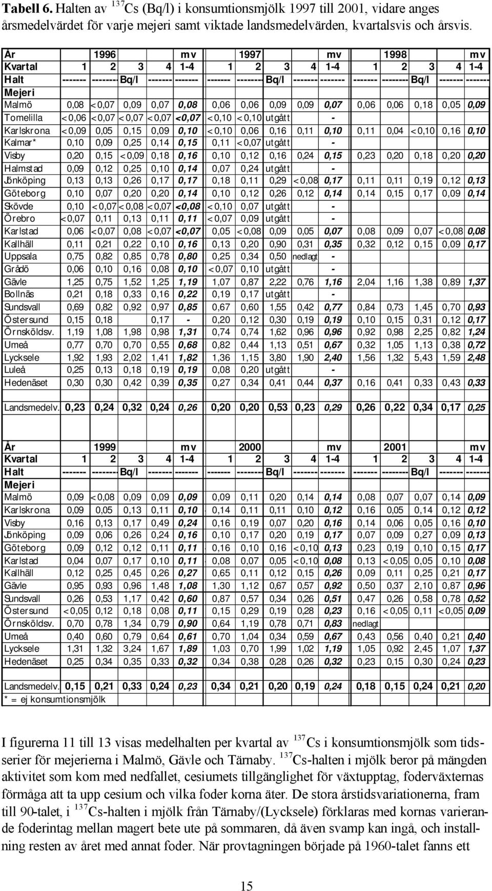 Malmö 0,08 <0,07 0,09 0,07 0,08 0,06 0,06 0,09 0,09 0,07 0,06 0,06 0,18 0,05 0,09 Tomelilla <0,06 <0,07 <0,07 <0,07 <0,07 <0,10 <0,10 utgått - Karlskrona <0,09 0,05 0,15 0,09 0,10 <0,10 0,06 0,16