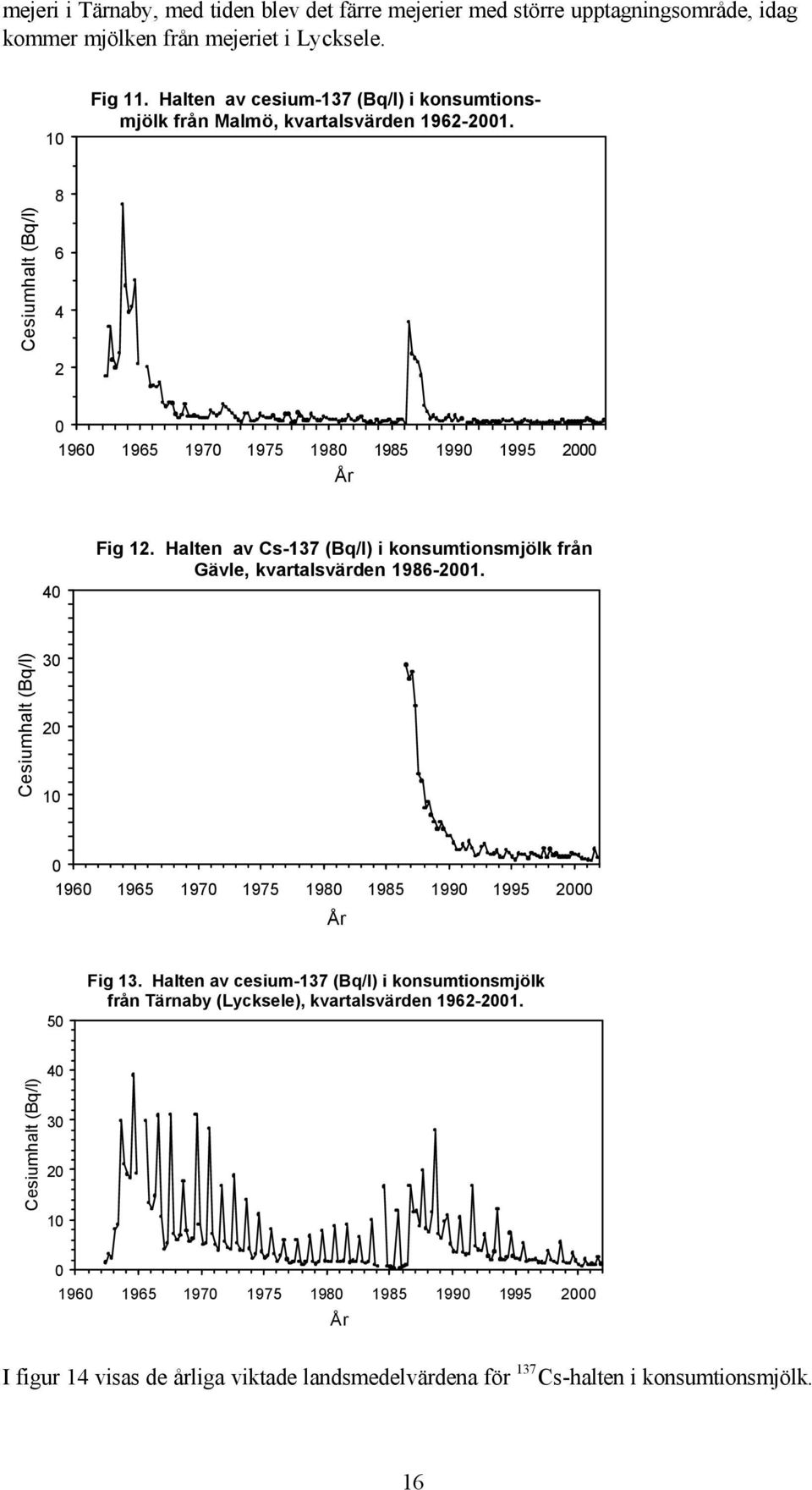Halten av Cs-137 (Bq/l) i konsumtionsmjölk från Gävle, kvartalsvärden 1986-2001. Cesiumhalt (Bq/l) 30 20 10 0 1960 1965 1970 1975 1980 1985 1990 1995 2000 År 50 Fig 13.