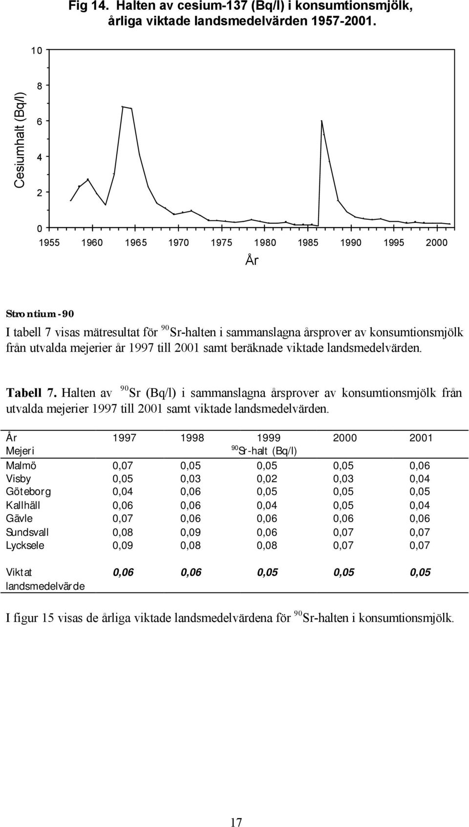 utvalda mejerier år 1997 till 2001 samt beräknade viktade landsmedelvärden. Tabell 7.