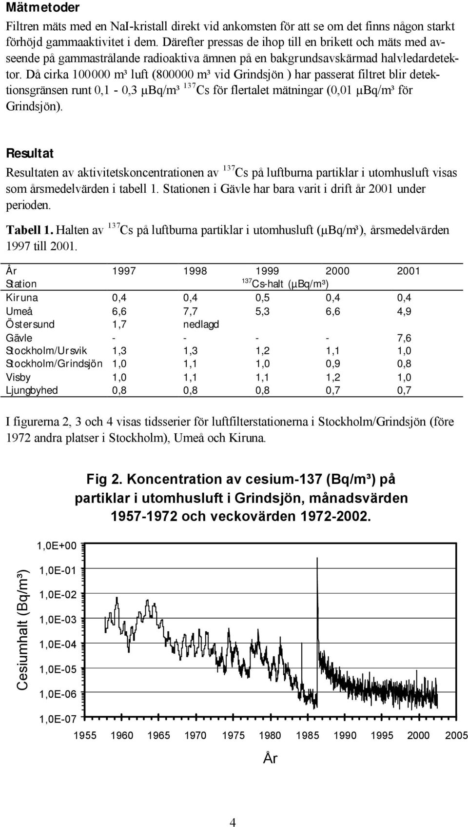 Då cirka 100 000 m³ luft (800 000 m³ vid Grindsjön ) har passerat filtret blir detektionsgränsen runt 0,1-0,3 µbq/m³ 137 Cs för flertalet mätningar (0,01 µbq/m³ för Grindsjön).