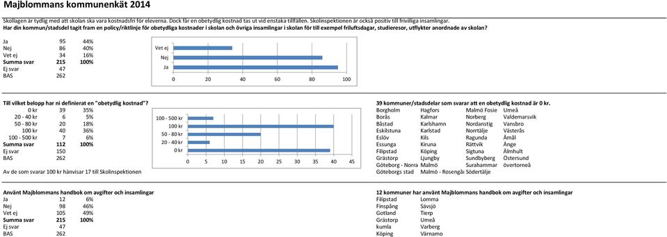 Ja 95 44% 86 40% 34 16% Summa svar 215 100% Ej svar 47 Ja 0 20 40 60 80 100 Till vilket belopp har ni definierat en "obetydlig kostnad"?