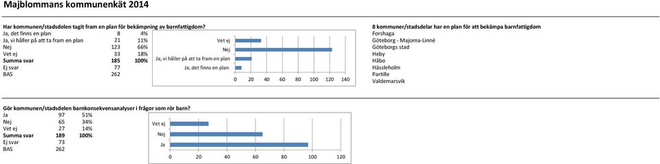 Göteborg - Majorna-Linné 123 66% Göteborgs stad 33 18% Heby Summa svar 185 100% Ja, vi håller på att ta fram en plan Håbo Ej svar 77 Ja, det