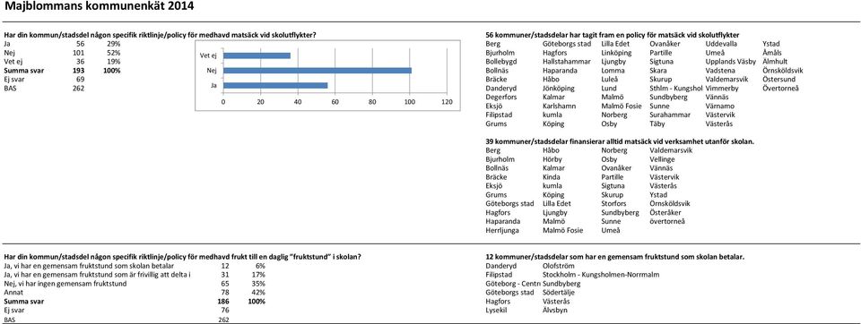 36 19% Bollebygd Hallstahammar Ljungby Sigtuna Upplands Väsby Älmhult Summa svar 193 100% Bollnäs Haparanda Lomma Skara Vadstena Örnsköldsvik Ej svar 69 Bräcke Håbo Luleå Skurup Valdemarsvik