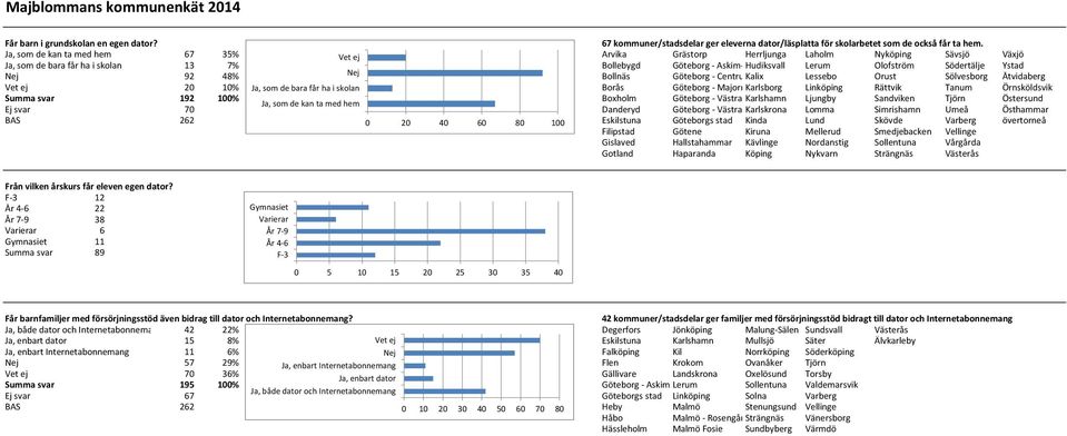 92 48% Bollnäs Göteborg - Centru Kalix Lessebo Orust Sölvesborg Åtvidaberg 20 10% Ja, som de bara får ha i skolan Borås Göteborg - MajornKarlsborg Linköping Rättvik Tanum Örnsköldsvik Summa svar 192