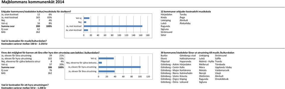 kostnad Ragunda Ej svar 62 Ja, utan kostnad Sigtuna Strömsund 0 20 40 60 80 100 120 140 160 180 Säter Vad är kostnaden för musik/kulturskolan? Kostnaden varierar mellan 100 kr - 2.