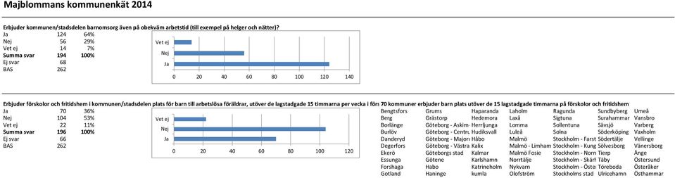 lagstadgade 15 timmarna per vecka i förs 70 kommuner erbjuder barn plats utöver de 15 lagstadgade timmarna på förskolor och fritidshem Ja 70 36% Bengtsfors Grums Haparanda Laholm Ragunda Sundbyberg