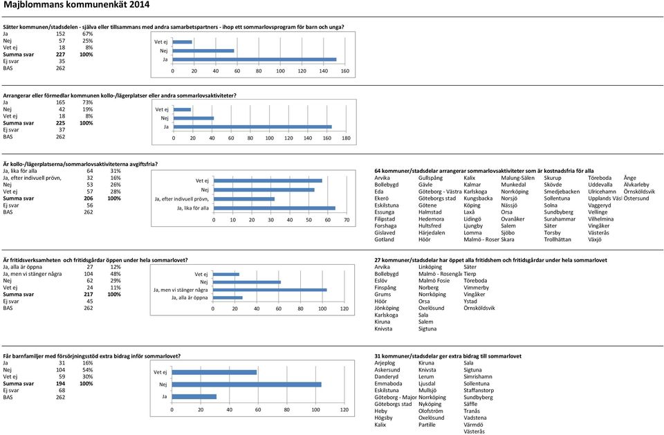 Ja 165 73% 42 19% 18 8% Summa svar 225 100% Ja Ej svar 37 0 20 40 60 80 100 120 140 160 180 Är kollo-/lägerplatserna/sommarlovsaktiviteterna avgiftsfria?