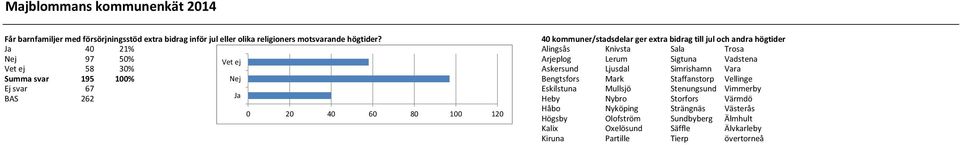 30% Askersund Ljusdal Simrishamn Vara Summa svar 195 100% Bengtsfors Mark Staffanstorp Vellinge Ej svar 67 Eskilstuna Mullsjö Stenungsund Vimmerby