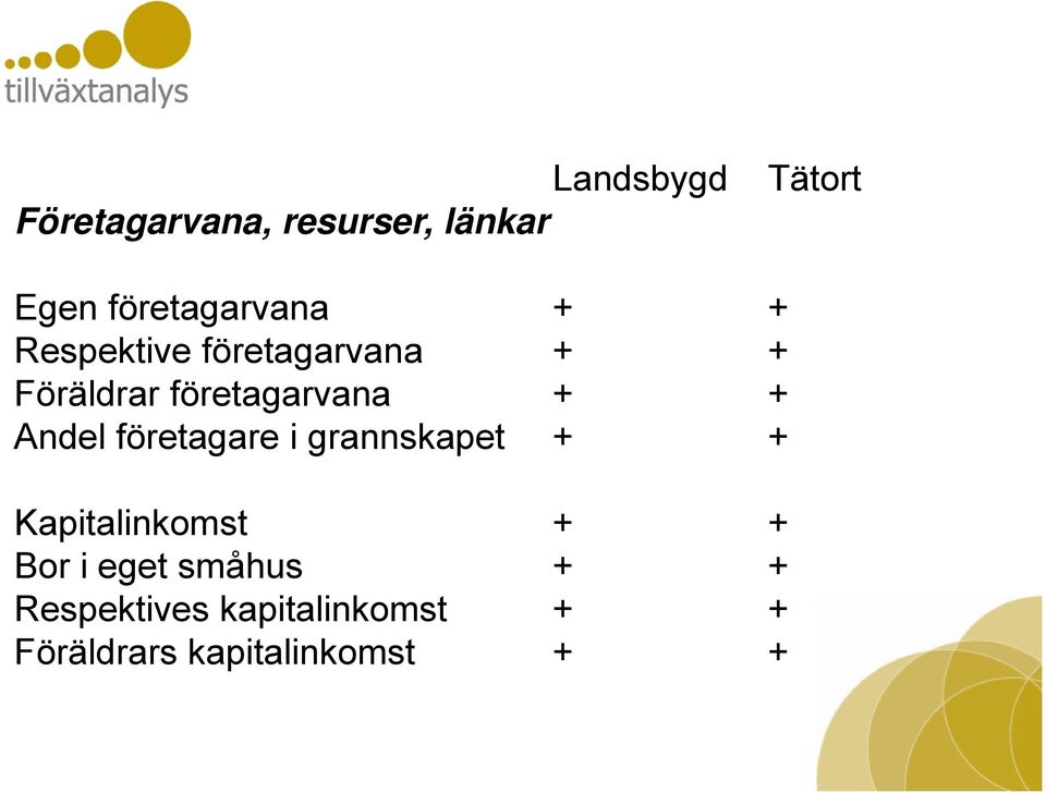 företagarvana + + Andel företagare i grannskapet + +