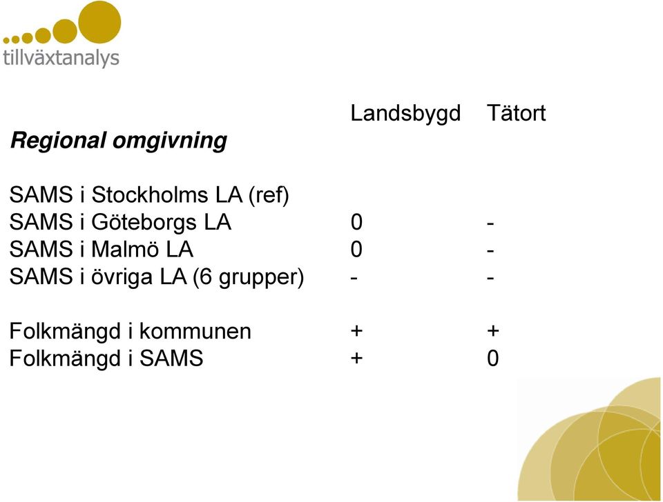 SAMS i Malmö LA 0 - SAMS i övriga LA (6