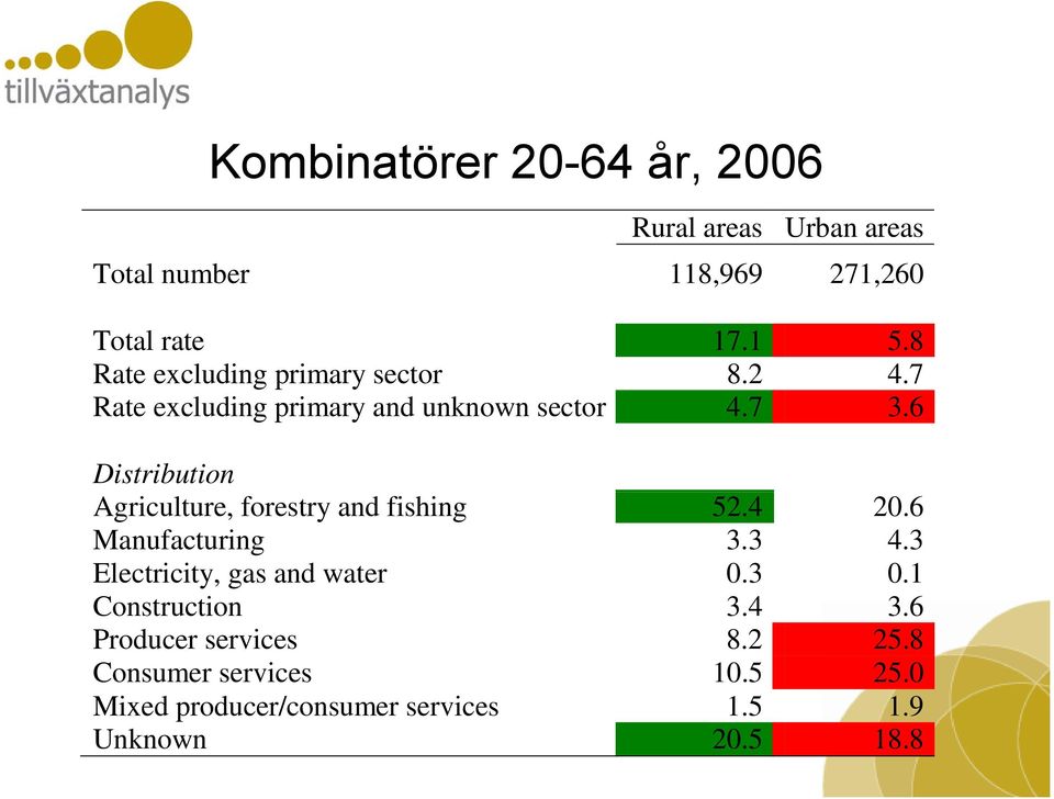 6 Distribution Agriculture, forestry and fishing 52.4 20.6 Manufacturing 3.3 4.3 Electricity, gas and water 0.