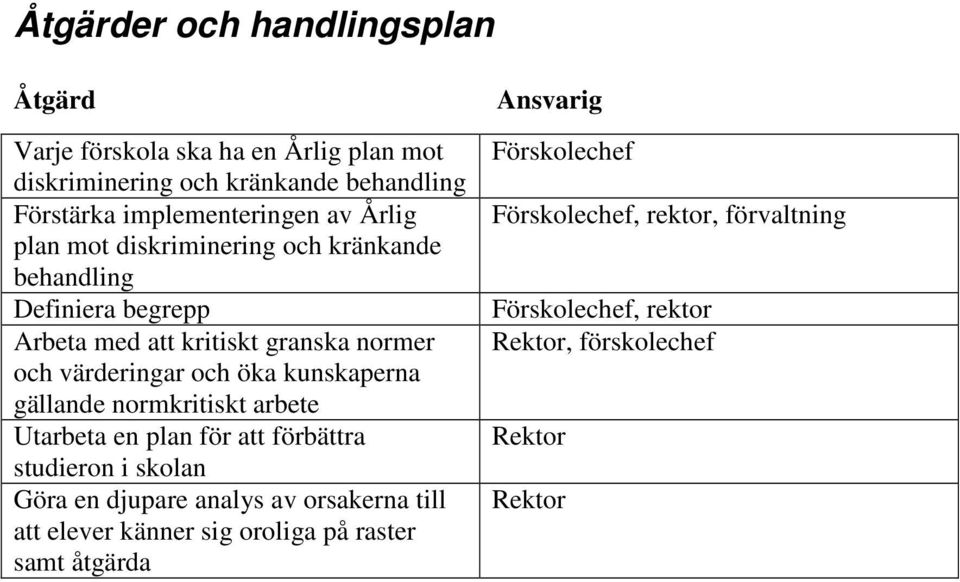 kunskaperna gällande normkritiskt arbete Utarbeta en plan för att förbättra studieron i skolan Göra en djupare analys av orsakerna till att