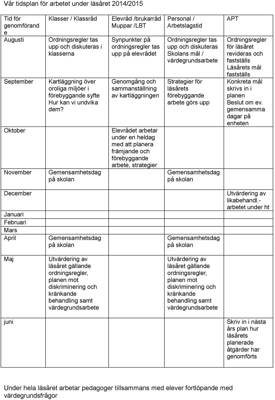 Gemensamhetsdag på skolan Elevråd /brukarråd Muppar /LBT Synpunkter på ordningsregler tas upp på elevrådet Genomgång och sammanställning av kartläggningen Elevrådet arbetar under en heldag med att