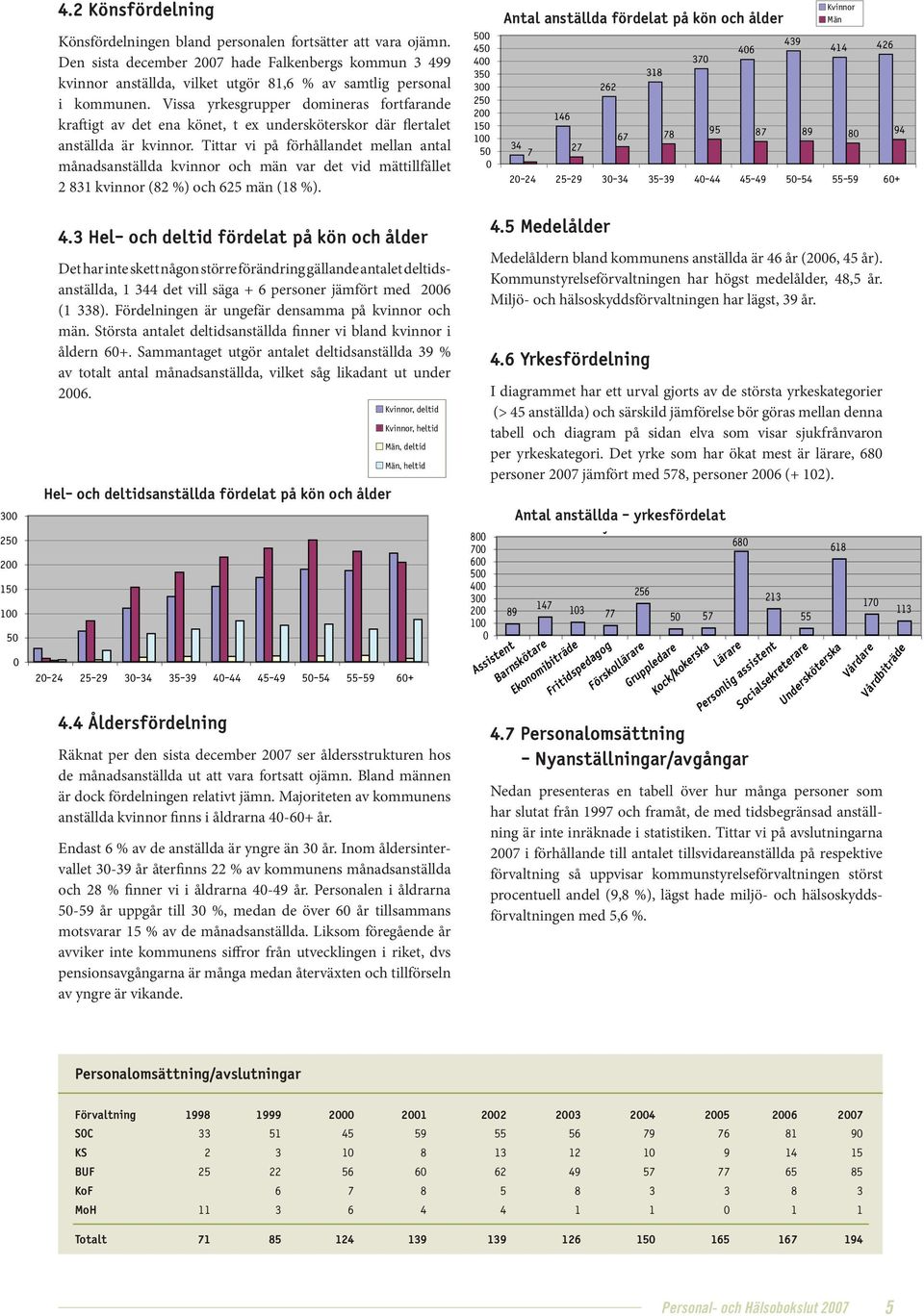 Tittar vi på förhållandet mellan antal månadsanställda kvinnor och män var det vid mättillfället 831 kvinnor (8 %) och 5 män (18 %).