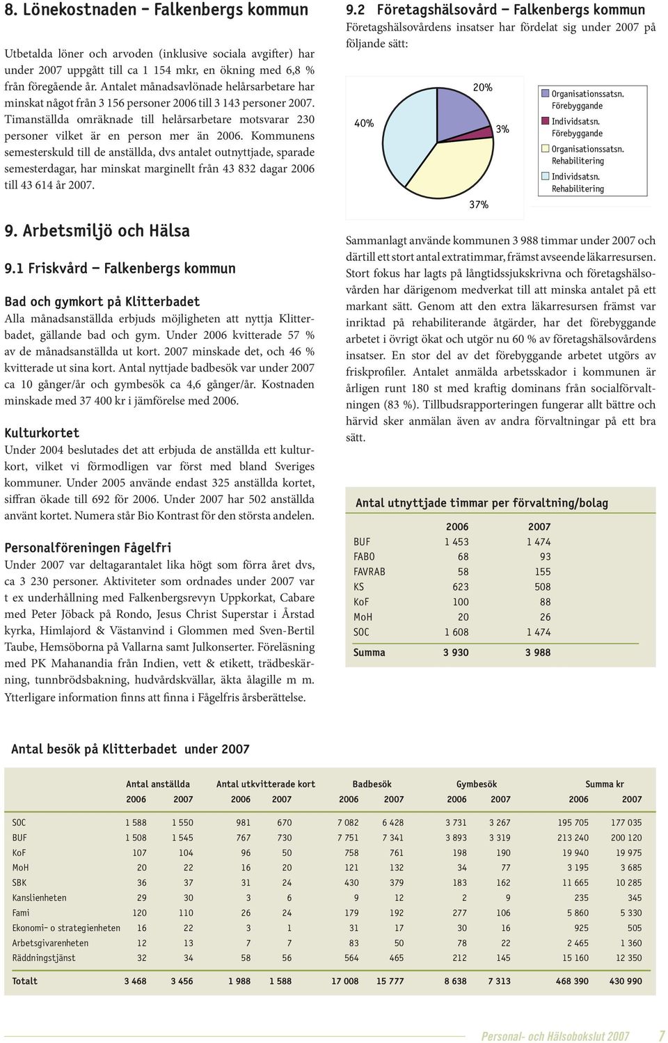 Kommunens semesterskuld till de anställda, dvs antalet outnyttjade, sparade semesterdagar, har minskat marginellt från 3 83 dagar till 3 1 år. 9. Arbetsmiljö och Hälsa 9.