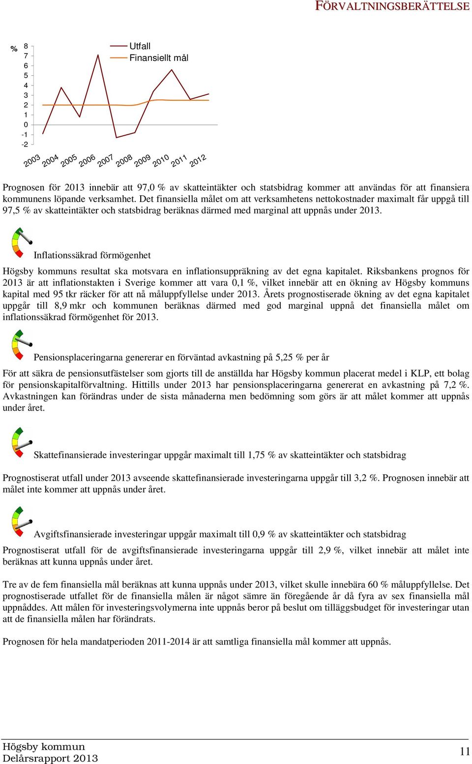 Det finansiella målet om att verksamhetens nettokostnader maximalt får uppgå till 97,5 % av skatteintäkter och statsbidrag beräknas därmed med marginal att uppnås under 2013.