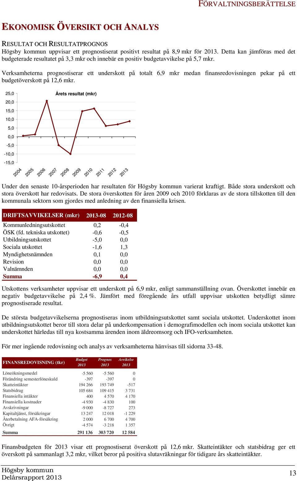 Verksamheterna prognostiserar ett underskott på totalt 6,9 mkr medan finansredovisningen pekar på ett budgetöverskott på 12,6 mkr.