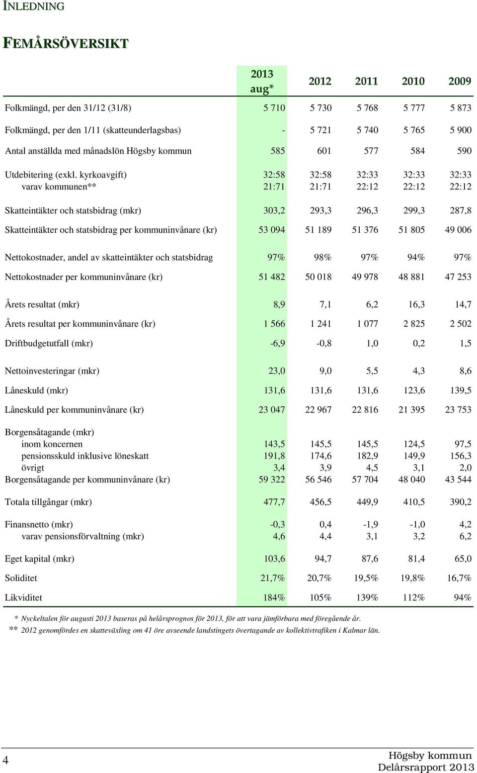 kyrkoavgift) 32:58 32:58 32:33 32:33 32:33 varav kommunen** 21:71 21:71 22:12 22:12 22:12 Skatteintäkter och statsbidrag (mkr) 303,2 293,3 296,3 299,3 287,8 Skatteintäkter och statsbidrag per