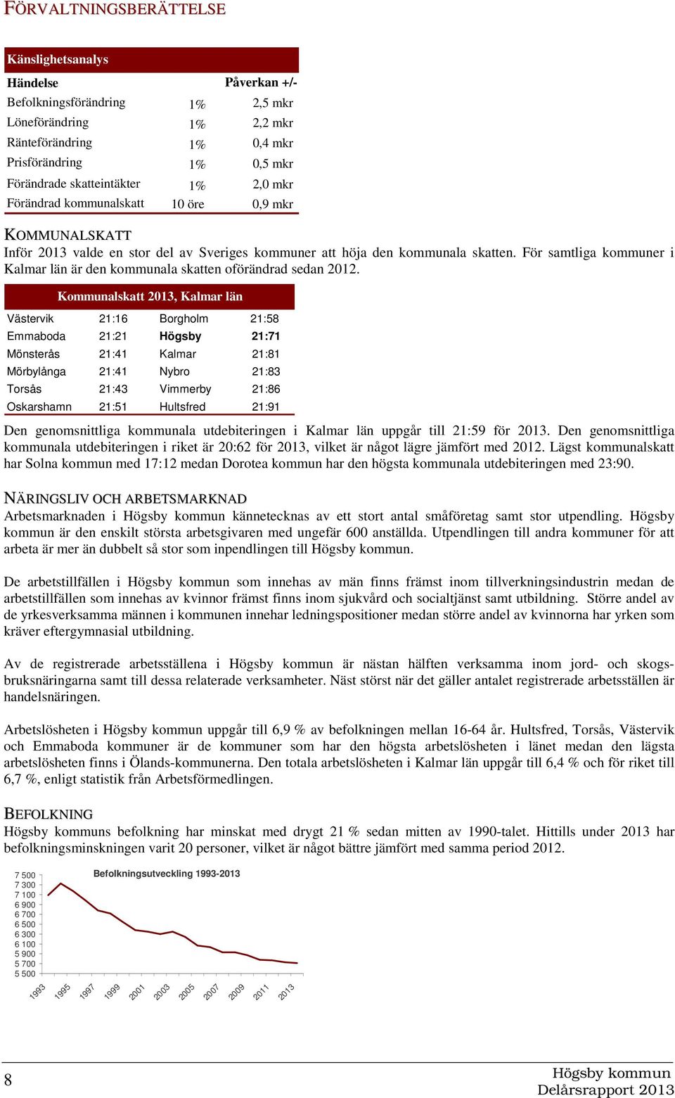 För samtliga kommuner i Kalmar län är den kommunala skatten oförändrad sedan 2012.