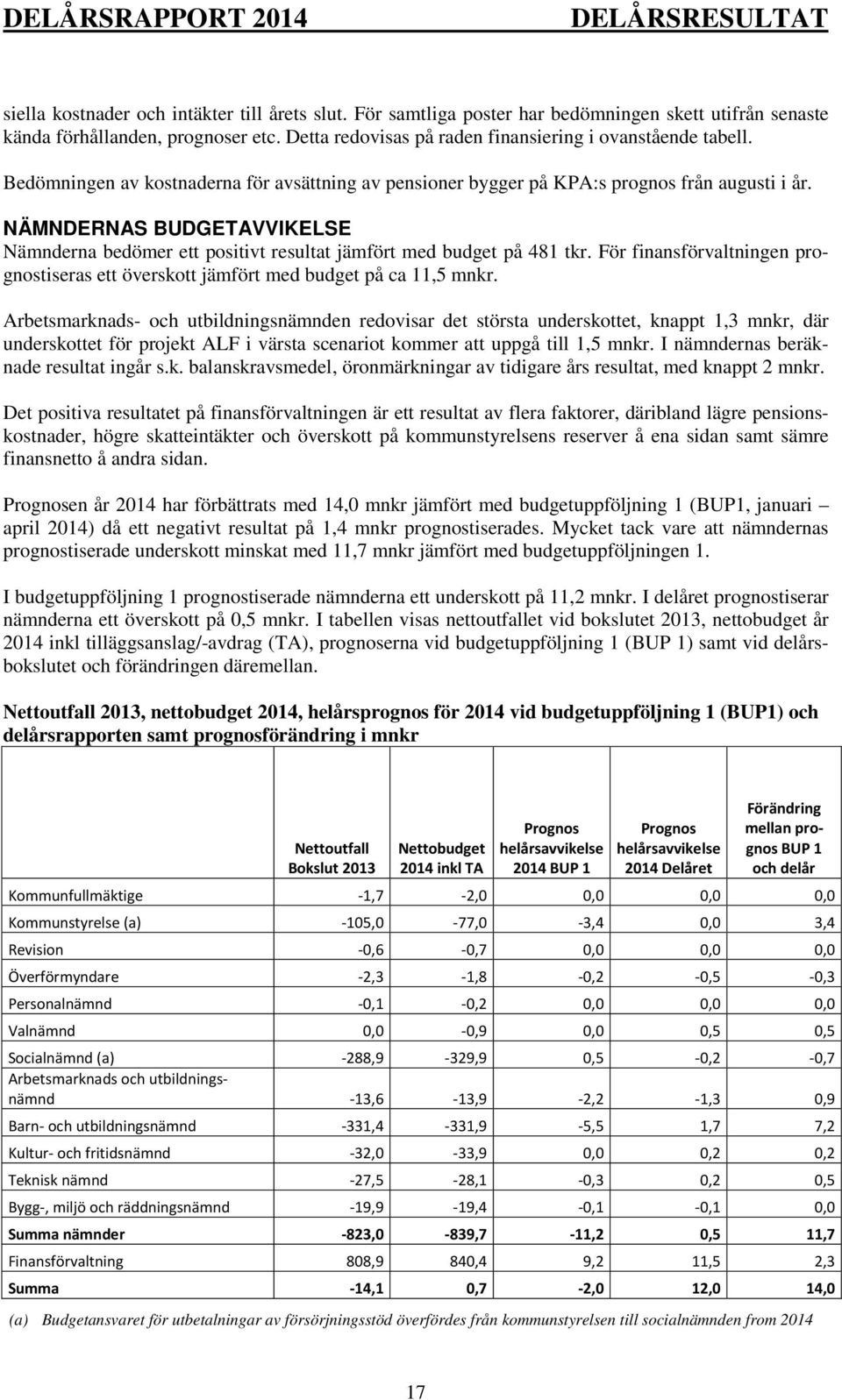 NÄMNDERNAS BUDGETAVVIKELSE Nämnderna bedömer ett positivt resultat jämfört med budget på 481 tkr. För finansförvaltningen prognostiseras ett överskott jämfört med budget på ca 11,5 mnkr.