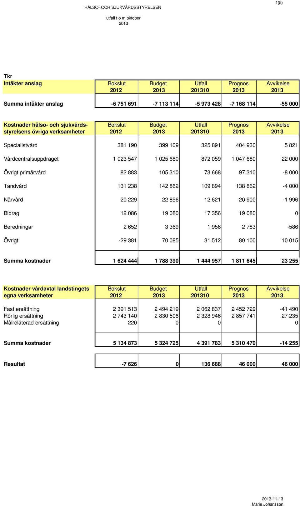 821 Vårdcentralsuppdraget 1 023 547 1 025 680 872 059 1 047 680 22 000 Övrigt primärvård 82 883 105 310 73 668 97 310-8 000 Tandvård 131 238 142 862 109 894 138 862-4 000 Närvård 20 229 22 896 12 621