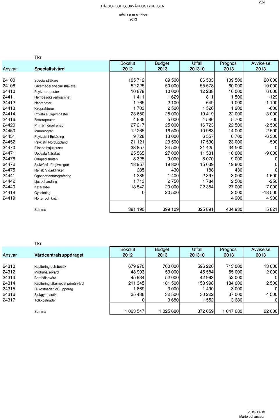 Naprapater 1 765 2 100 649 1 000-1 100 24413 Kiropraktorer 1 703 2 500 1 526 1 900-600 24414 Privata sjukgymnaster 23 650 25 000 19 419 22 000-3 000 24416 Fotterapeuter 4 886 5 000 4 586 5 700 700