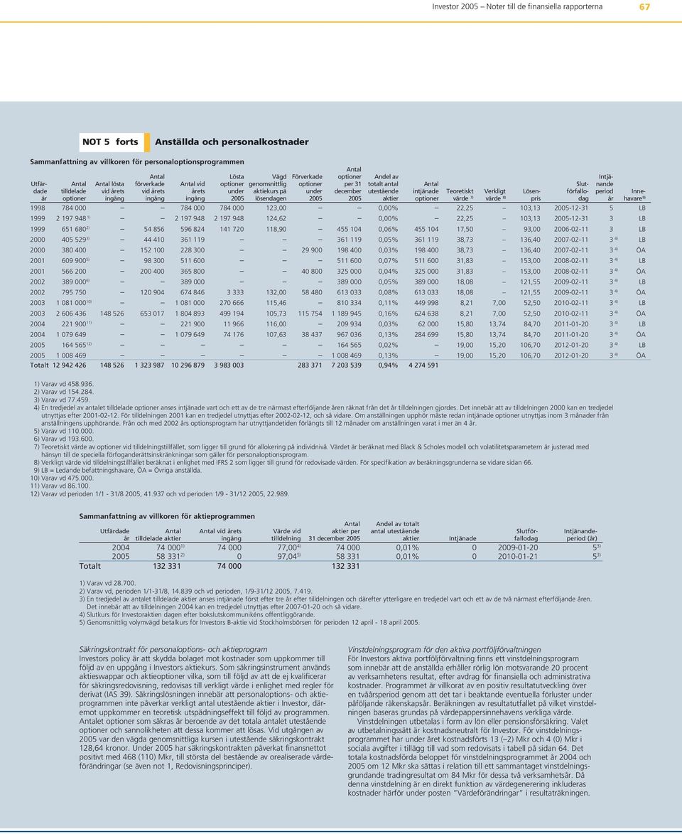 Verkligt Lösen- förfallo- period Inneår optioner ingång ingång ingång 2005 lösendagen 2005 2005 aktier optioner värde 7) värde 8) pris dag år havare 9) 1998 784 000 784 000 784 000 123,00 0,00% 22,25