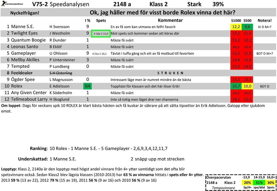 13,2 13,2 4 Leonas Santo B Eklöf 1 Måste få svårt 5 Gameplayer U Ohlsson 9 4 21a 1 14,1 Tävlat i tuffa gäng och ett av få motbud till favoriten 12,5 12,5 6 Mellby Akilles P Untersteiner 3 Måste få