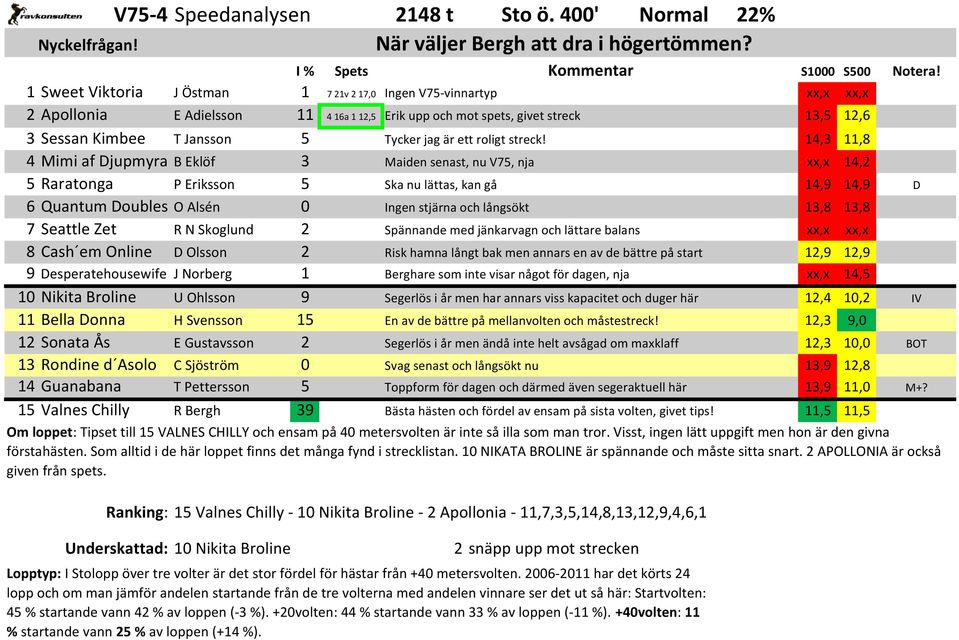 14,3 11,8 4 Mimi af jupmyra B Eklöf 3 Maiden senast, nu V75, nja xx,x 14,2 5 Raratonga P Eriksson 5 Ska nu lättas, kan gå 14,9 14,9 6 Quantum oubles O Alsén 0 Ingen stjärna och långsökt 13,8 13,8 7