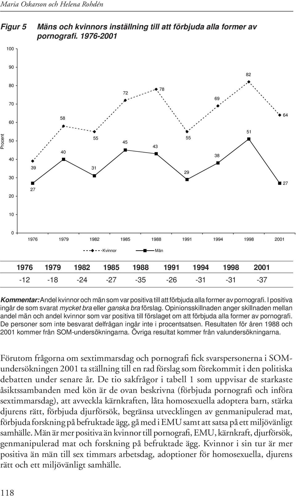 1998 2001-12 -18-24 -27-35 -26-31 -31-37 Kommentar: Andel kvinnor och män som var positiva till att förbjuda alla former av pornografi.