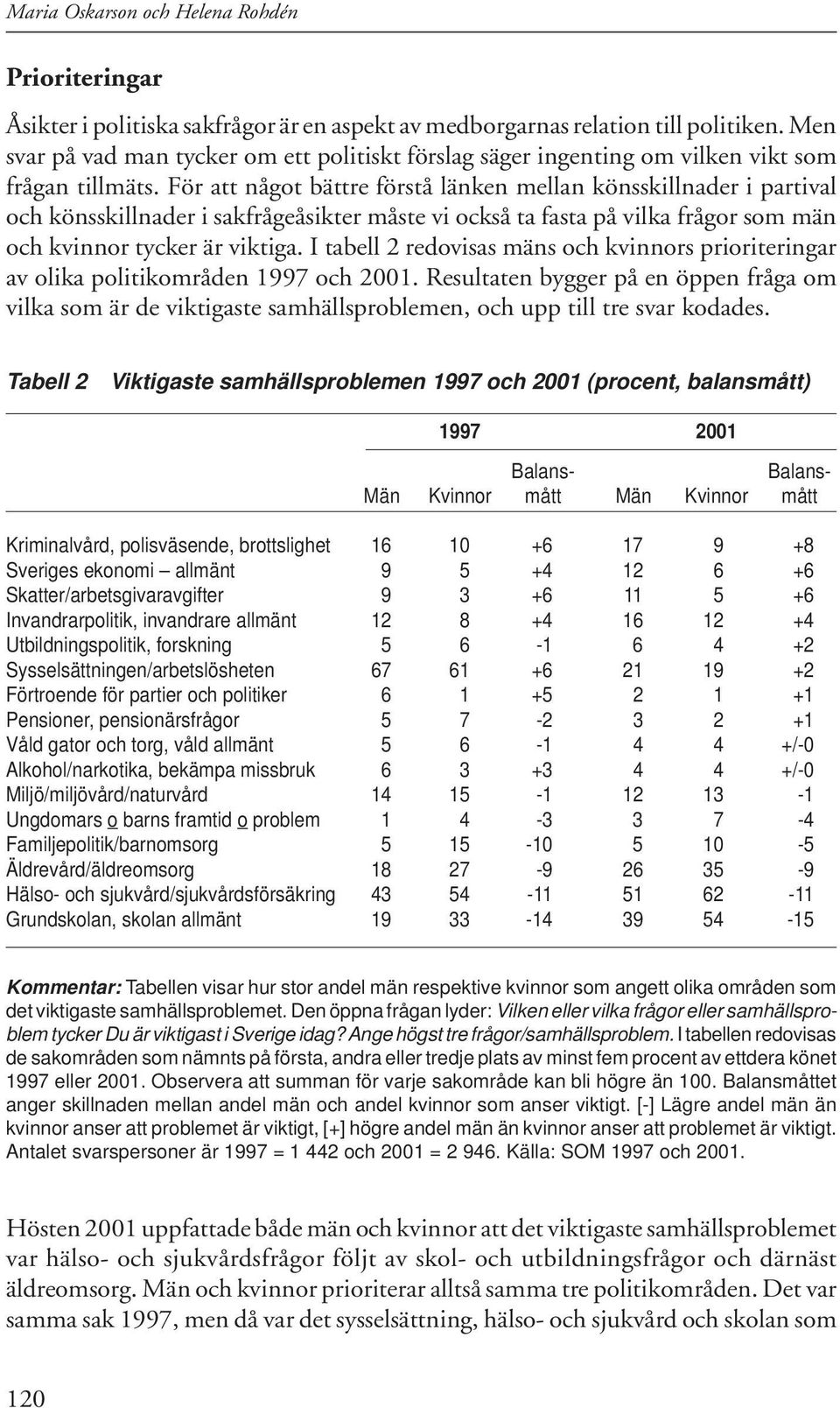 För att något bättre förstå länken mellan könsskillnader i partival och könsskillnader i sakfrågeåsikter måste vi också ta fasta på vilka frågor som män och kvinnor tycker är viktiga.