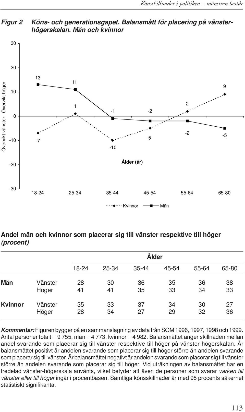 till vänster respektive till höger (procent) Ålder 18-24 25-34 35-44 45-54 55-64 65-80 Män Vänster 28 30 36 35 36 38 Höger 41 41 35 33 34 33 Kvinnor Vänster 35 33 37 34 30 27 Höger 28 34 27 29 32 36