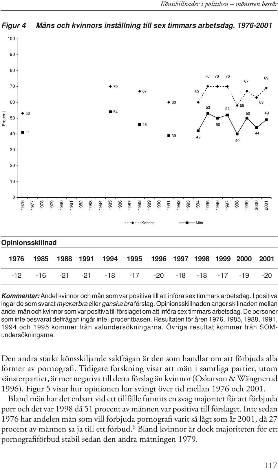 1991 1992 1993 1994 1995 1996 1997 1998 1999 2000 2001 Kvinnor Män Opinionsskillnad 1976 1985 1988 1991 1994 1995 1996 1997 1998 1999 2000 2001-12 -16-21 -21-18 -17-20 -18-18 -17-19 -20 Kommentar: