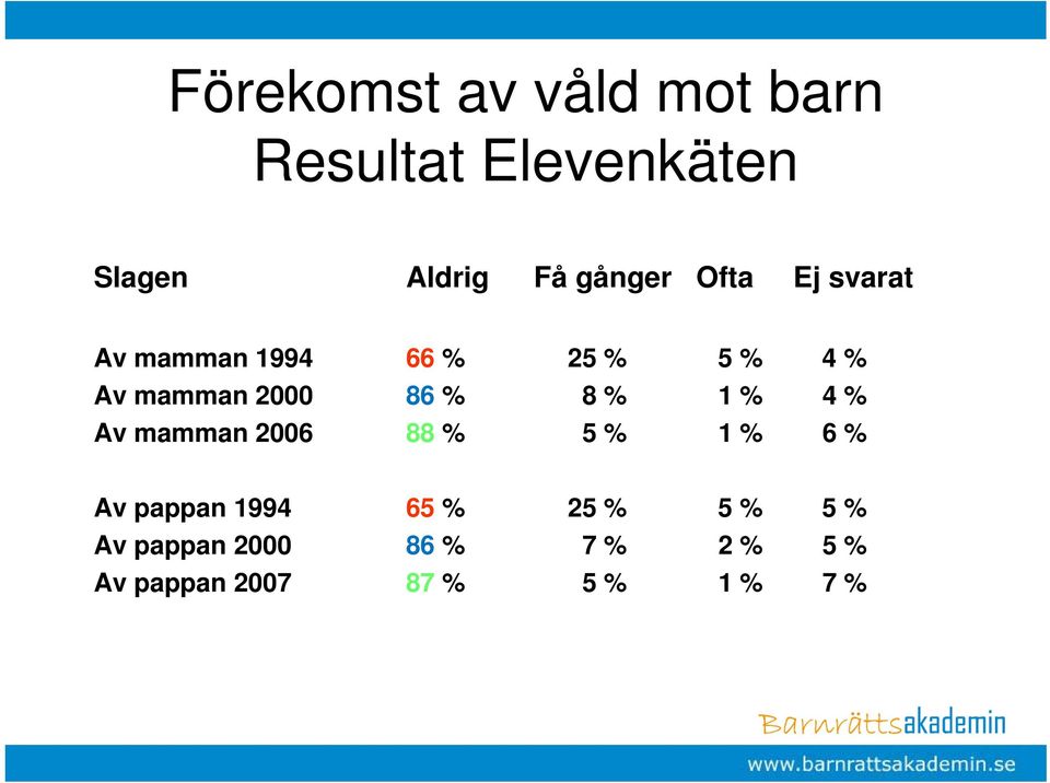 mamman 2000 86 % 8 % 1 % 4 % Av mamman 2006 88 % 5 % 1 % 6 % Av pappan 1994