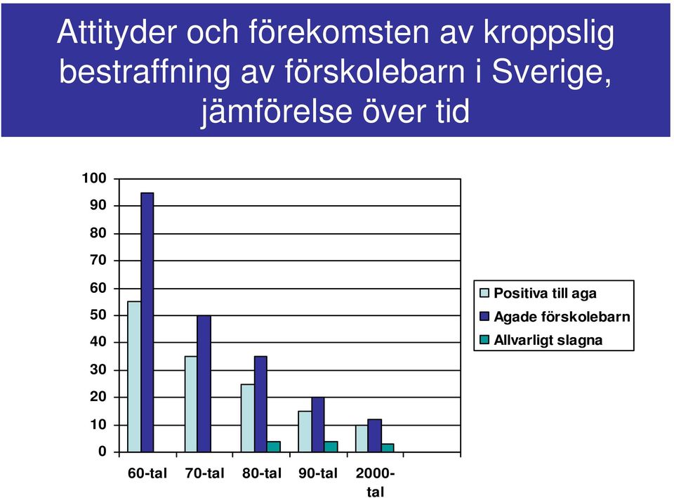 70 60 50 40 Positiva till aga Agade förskolebarn