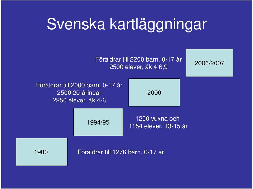 2500 20-åringar 2250 elever, åk 4-6 2000 1994/95 1200 vuxna