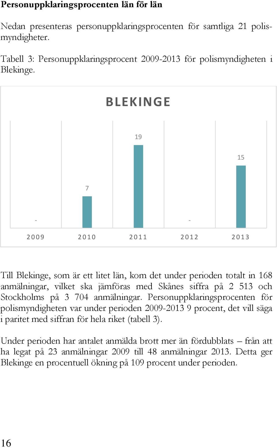 BLEKINGE 19 15 7 - - 2009 2010 2011 2012 2013 Till Blekinge, som är ett litet län, kom det under perioden totalt in 168 anmälningar, vilket ska jämföras med Skånes siffra på 2 513 och