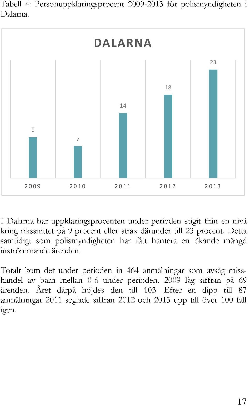 strax därunder till 23 procent. Detta samtidigt som polismyndigheten har fått hantera en ökande mängd inströmmande ärenden.