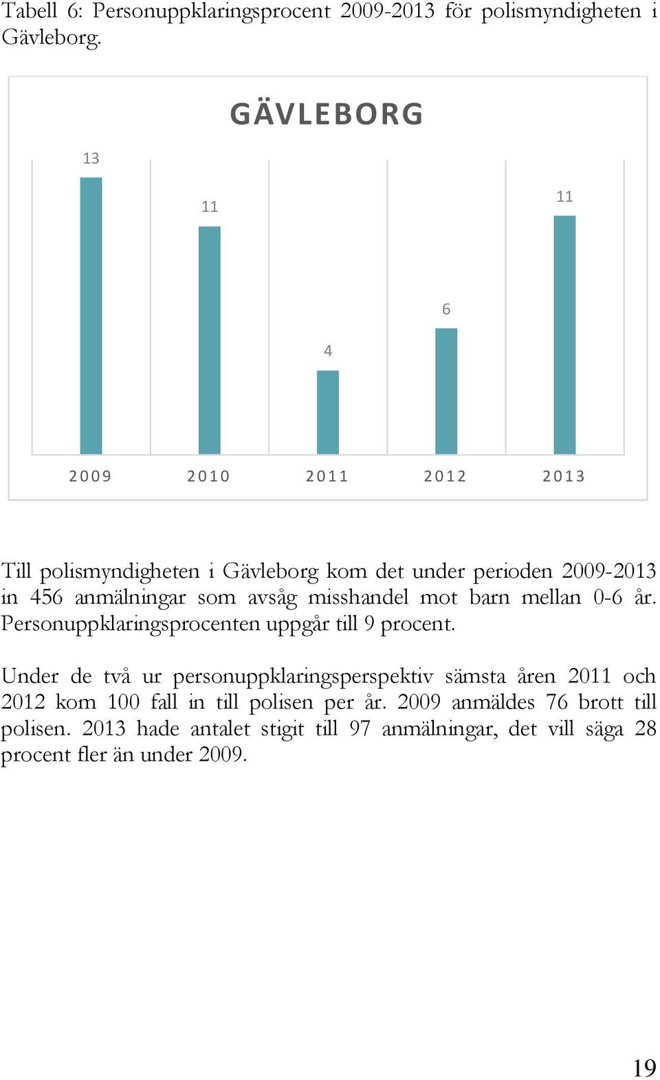 som avsåg misshandel mot barn mellan 0-6 år. Personuppklaringsprocenten uppgår till 9 procent.