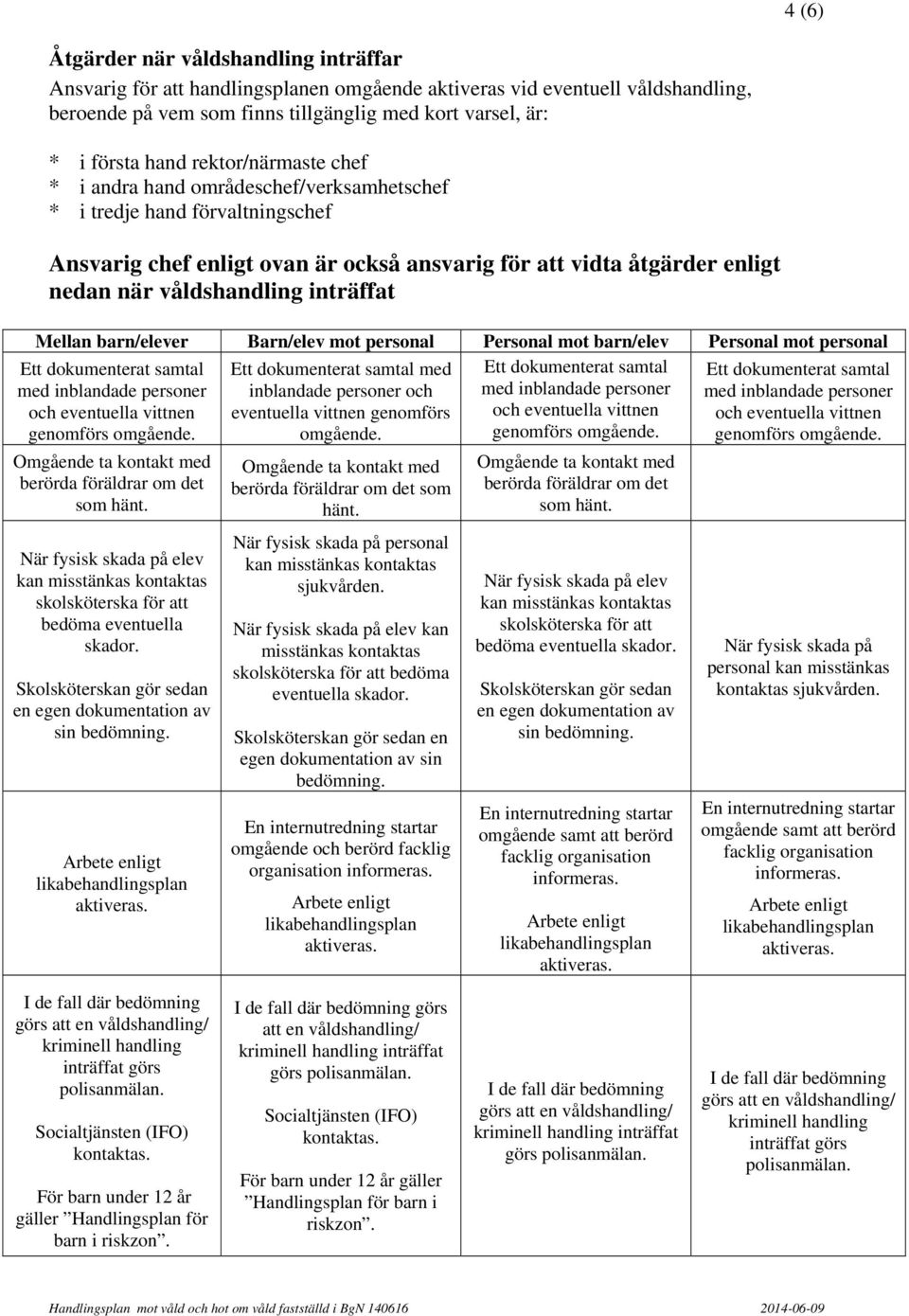 inträffat Mellan barn/elever Barn/elev mot personal Personal mot barn/elev Personal mot personal Ett dokumenterat samtal med Ett dokumenterat samtal Ett dokumenterat samtal inblandade personer och