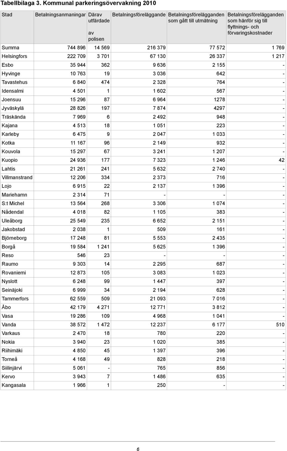 Michel Nådendal Uleåborg Jakobstad Björneborg Borgå Reso Raumo Rovaniemi Nyslott Seinäjoki Tammerfors Åbo Vasa Vanda Varkaus Nokia Riihimäki Torneå Siilinjärvi Kervo Kangasala Betalningsanmaningar