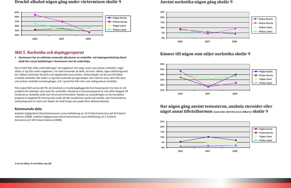Känner till någon som säljer narkotika skolår 9 Det är känt från olika undersökningar 2 att ungdomar och unga vuxna som prövat narkotika i regel skiljer ut sig från andra ungdomar, t ex med avseende