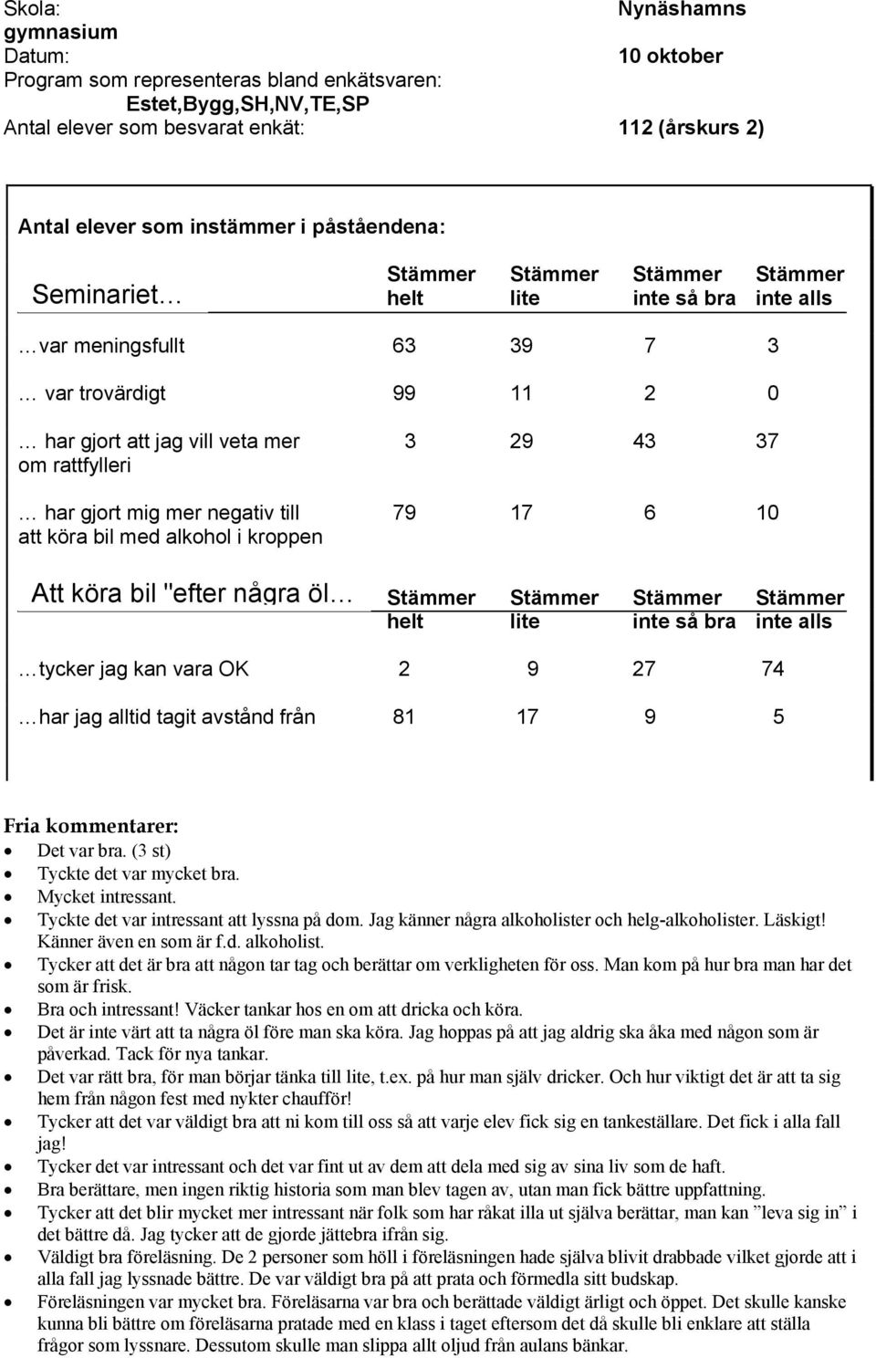 några öl tycker jag kan vara OK 2 9 27 74 har jag alltid tagit avstånd från 81 17 9 5 Fria kommentarer: Det var bra. (3 st) Tyckte det var mycket bra. Mycket intressant.