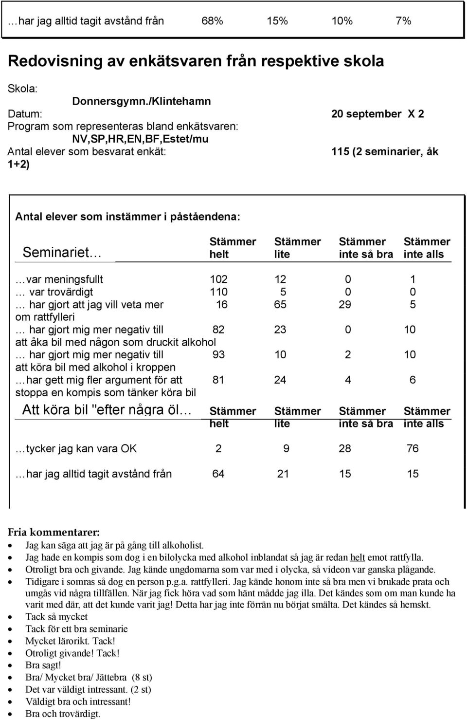 påståendena: Seminariet var meningsfullt 102 12 0 1 var trovärdigt 110 5 0 0 har gjort att jag vill veta mer 16 65 29 5 om rattfylleri har gjort mig mer negativ till 82 23 0 10 att åka bil med någon