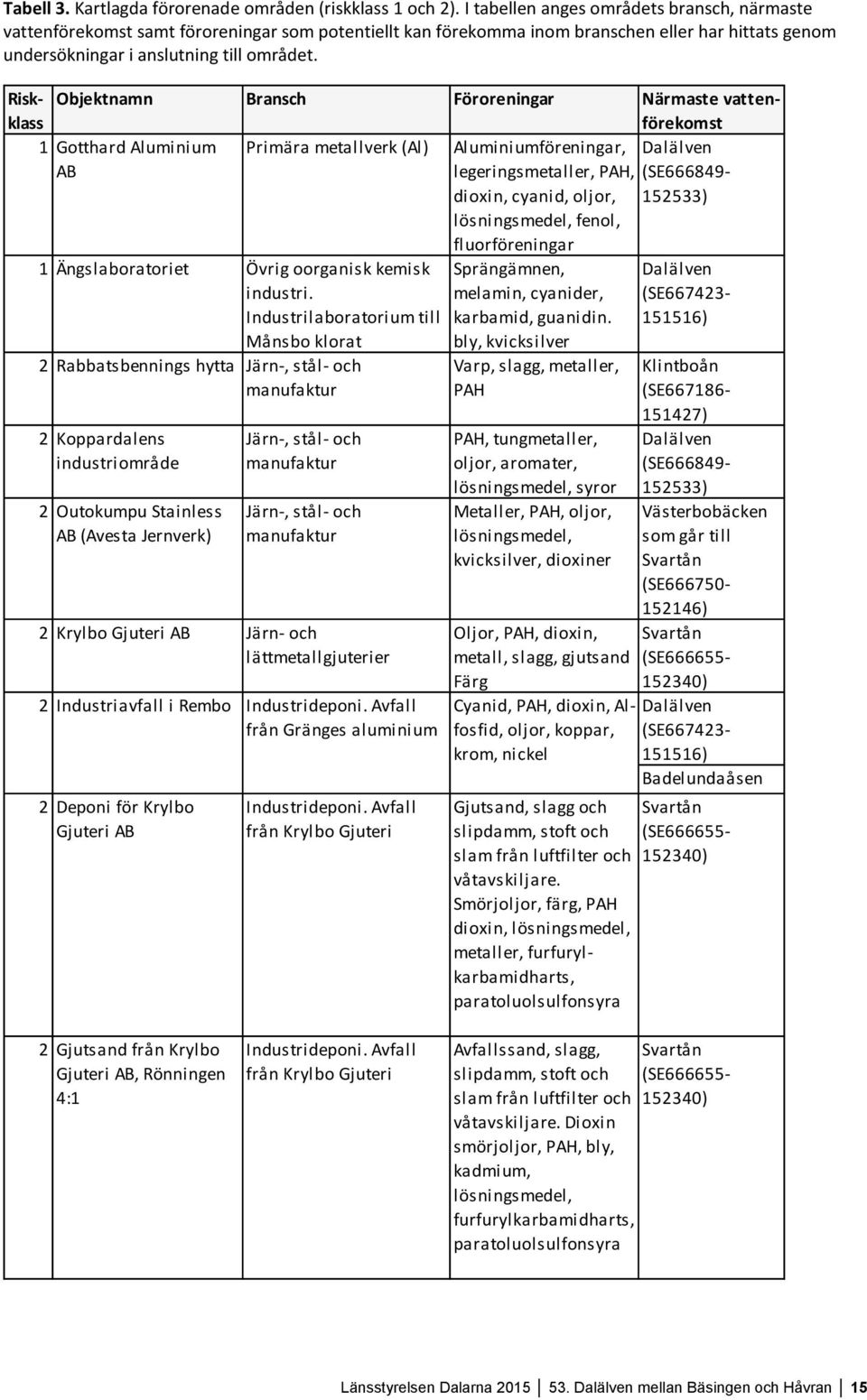 Riskklass Objektnamn Bransch Föroreningar Närmaste vattenförekomst 1 Gotthard Aluminium Primära metallverk (Al) Aluminiumföreningar, Dalälven AB legeringsmetaller, PAH, (SE666849- dioxin, cyanid,