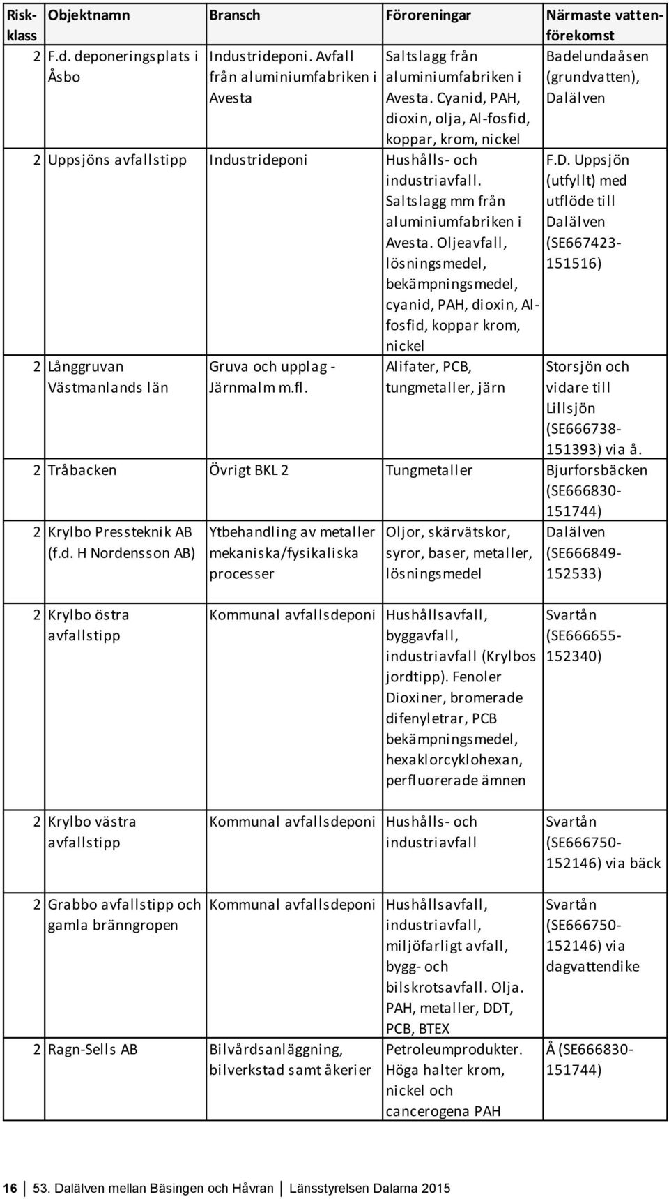 Cyanid, PAH, Dalälven dioxin, olja, Al-fosfid, koppar, krom, nickel 2 Uppsjöns avfallstipp Industrideponi Hushålls- och industriavfall. Saltslagg mm från aluminiumfabriken i Avesta.