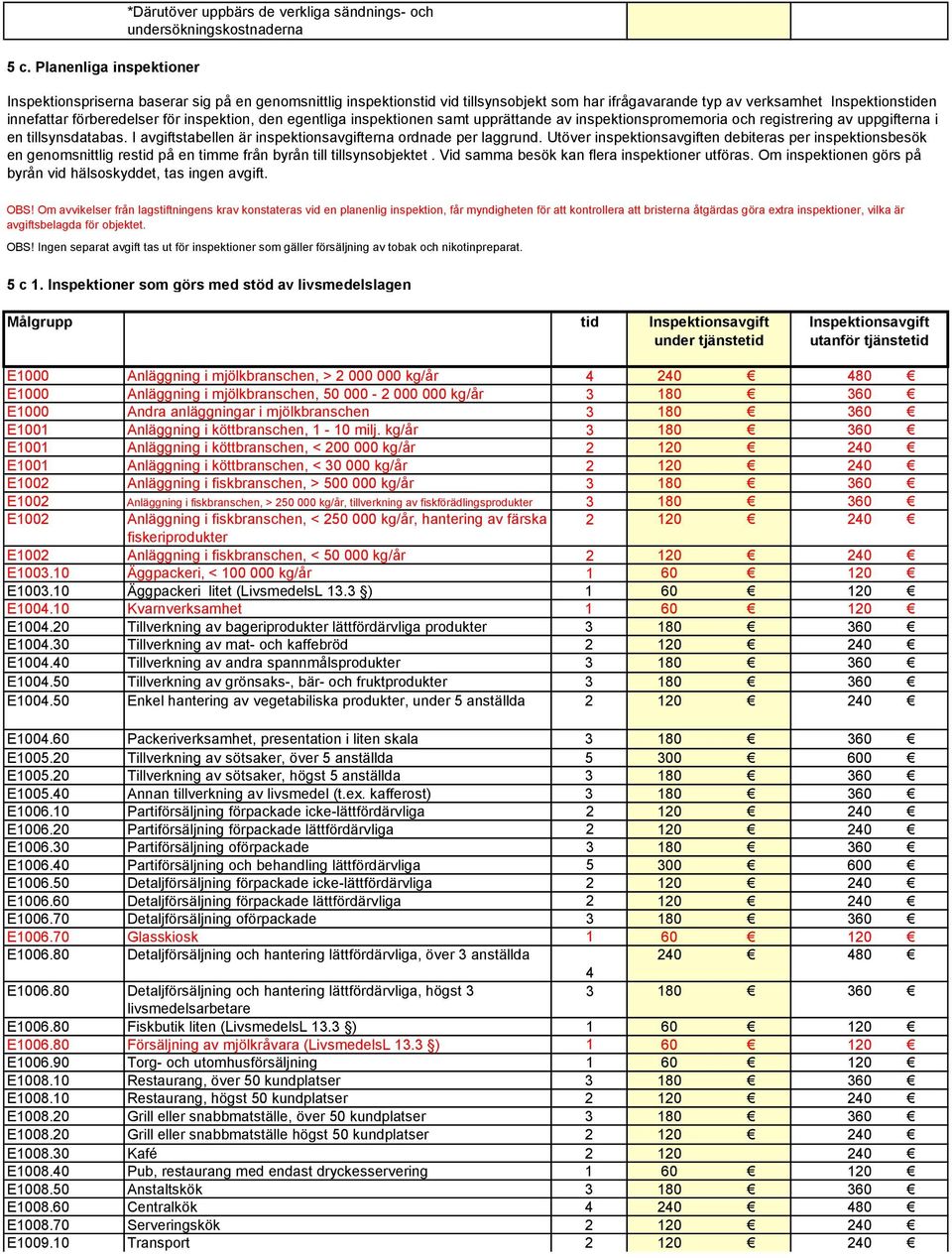 tillsynsdatabas. I avgiftstabellen är inspektionsavgifterna ordnade per laggrund.