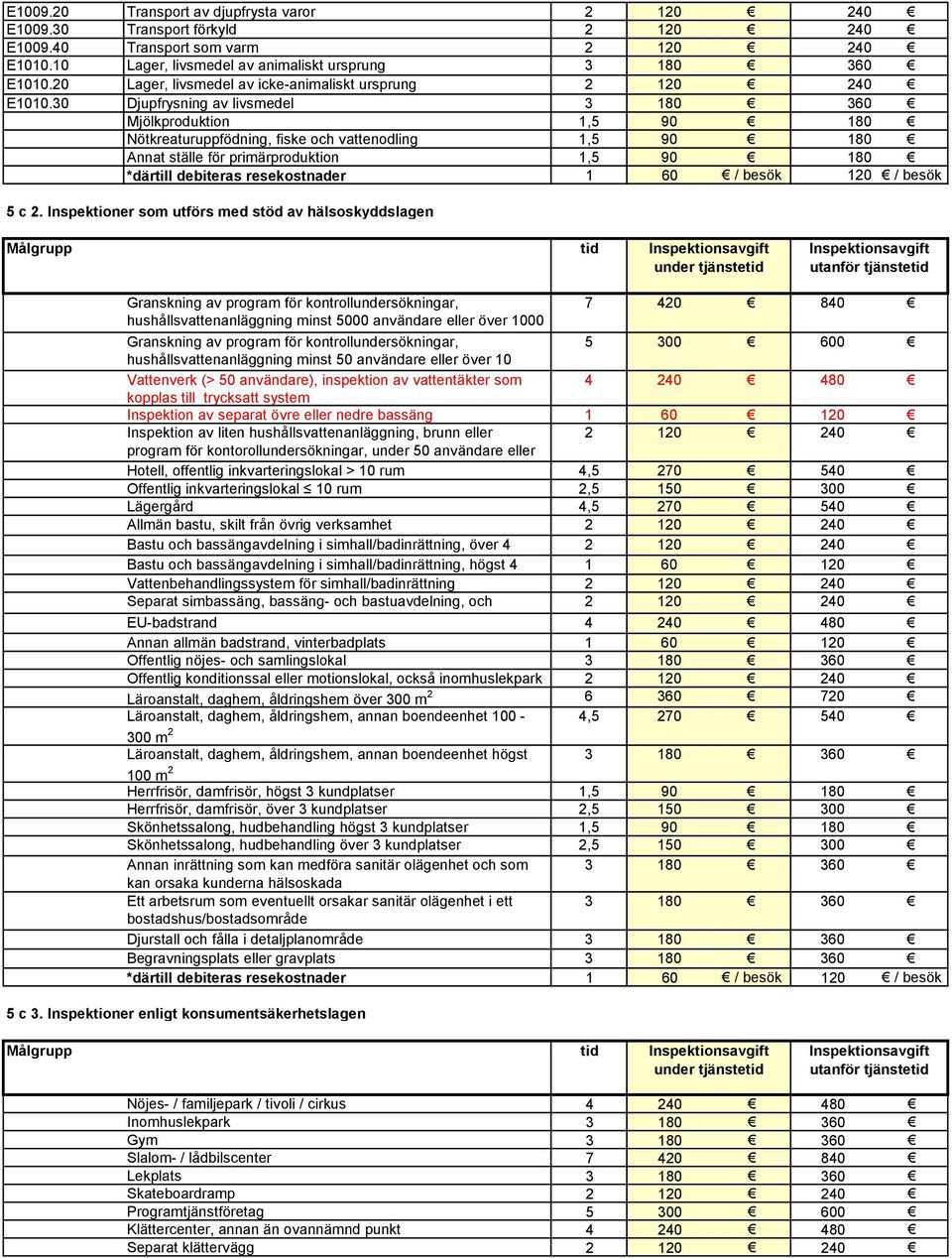 30 Djupfrysning av livsmedel 3 180 360 Mjölkproduktion 1,5 90 180 Nötkreaturuppfödning, fiske och vattenodling 1,5 90 180 Annat ställe för primärproduktion 1,5 90 180 5 c 2.